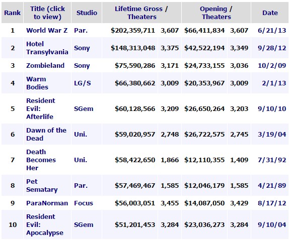 top grossing zombie movies
